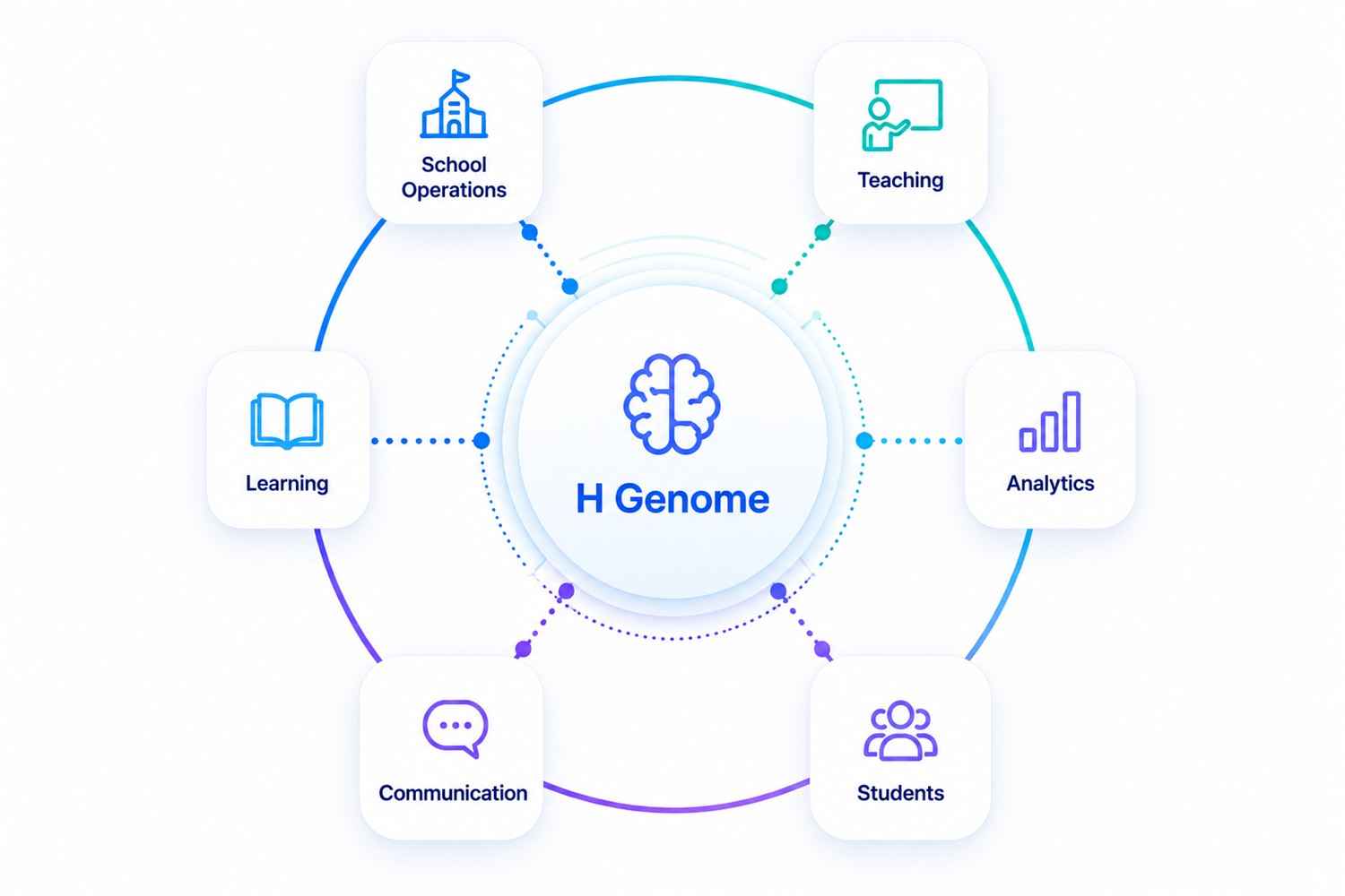 The H Genome connects school operations, teaching, analytics, students, communication and learning into one intelligence layer.